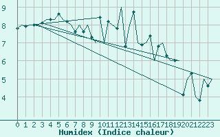 Courbe de l'humidex pour Islay