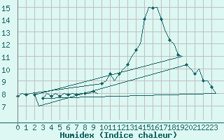 Courbe de l'humidex pour Zaragoza / Aeropuerto