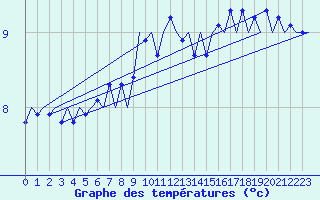 Courbe de tempratures pour Platform J6-a Sea