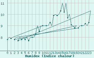 Courbe de l'humidex pour Euro Platform