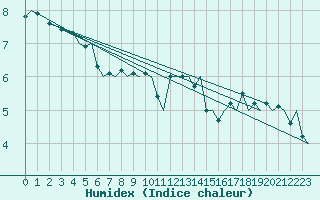 Courbe de l'humidex pour Bergen / Flesland