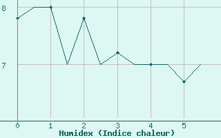 Courbe de l'humidex pour Middleton Island, Middleton Island Airport