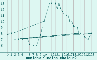 Courbe de l'humidex pour Gnes (It)