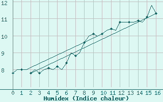 Courbe de l'humidex pour Bueckeburg