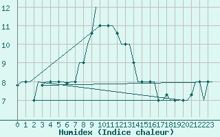 Courbe de l'humidex pour Dubrovnik / Cilipi