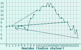 Courbe de l'humidex pour Napoli / Capodichino