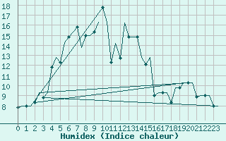 Courbe de l'humidex pour Mineral'Nye Vody