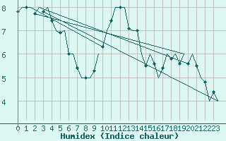 Courbe de l'humidex pour Beauvechain (Be)
