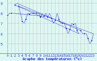 Courbe de tempratures pour Muenster / Osnabrueck