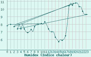 Courbe de l'humidex pour London / Heathrow (UK)