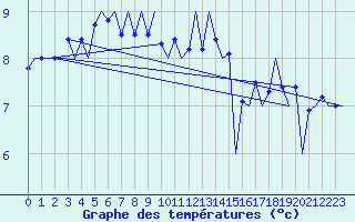 Courbe de tempratures pour Platforme D15-fa-1 Sea
