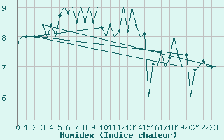 Courbe de l'humidex pour Platforme D15-fa-1 Sea