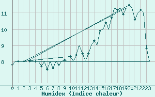 Courbe de l'humidex pour Platform P11-b Sea