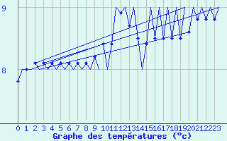 Courbe de tempratures pour Platform J6-a Sea