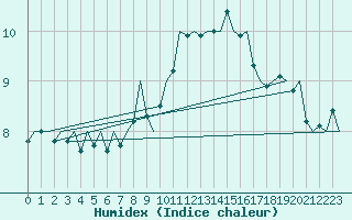 Courbe de l'humidex pour Dublin (Ir)