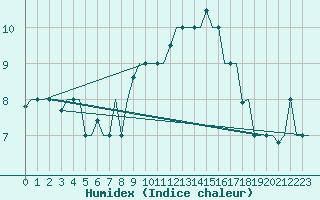 Courbe de l'humidex pour Gnes (It)