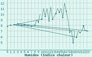Courbe de l'humidex pour Jersey (UK)