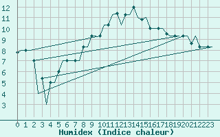 Courbe de l'humidex pour Milano / Malpensa
