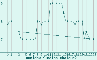 Courbe de l'humidex pour Alexandroupoli Airport