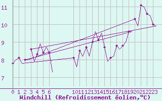 Courbe du refroidissement olien pour Euro Platform