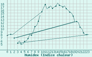 Courbe de l'humidex pour Fritzlar