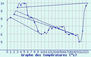 Courbe de tempratures pour Platform Awg-1 Sea
