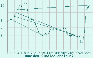 Courbe de l'humidex pour Platform Awg-1 Sea