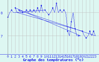 Courbe de tempratures pour De Kooy