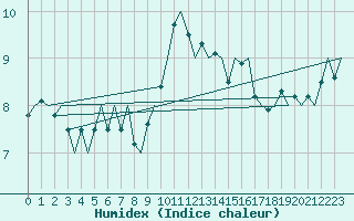 Courbe de l'humidex pour Oostende (Be)