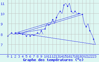 Courbe de tempratures pour Niederstetten