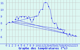 Courbe de tempratures pour Nordholz