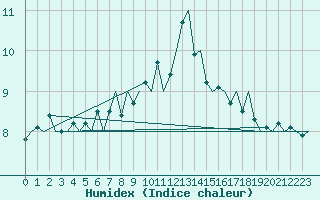 Courbe de l'humidex pour Dublin (Ir)