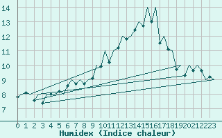 Courbe de l'humidex pour Jersey (UK)