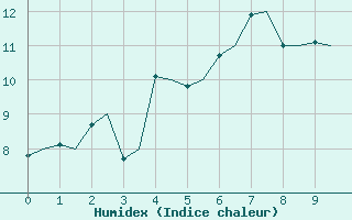 Courbe de l'humidex pour Tromso / Langnes