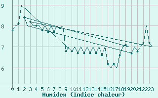 Courbe de l'humidex pour Le Goeree