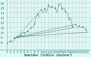 Courbe de l'humidex pour Banak