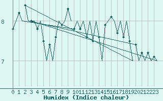 Courbe de l'humidex pour Neuburg / Donau