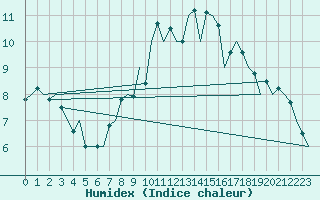 Courbe de l'humidex pour Luxembourg (Lux)
