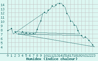 Courbe de l'humidex pour Frankfort (All)