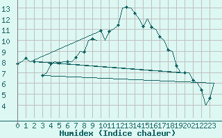 Courbe de l'humidex pour Leeuwarden