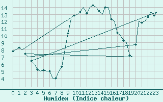 Courbe de l'humidex pour Ibiza (Esp)