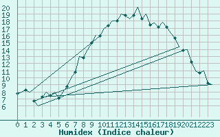 Courbe de l'humidex pour Bonn (All)