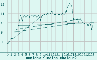 Courbe de l'humidex pour Platform K14-fa-1c Sea