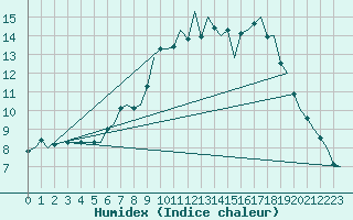 Courbe de l'humidex pour Duesseldorf