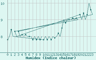 Courbe de l'humidex pour Platform F3-fb-1 Sea