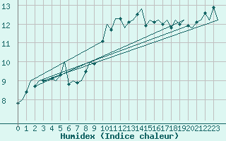 Courbe de l'humidex pour London / Heathrow (UK)