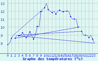 Courbe de tempratures pour Kristiansund / Kvernberget