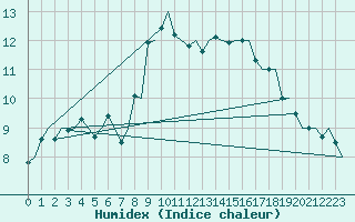 Courbe de l'humidex pour Kristiansund / Kvernberget