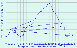 Courbe de tempratures pour Cerklje Airport