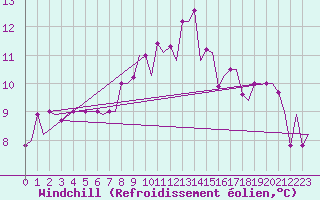 Courbe du refroidissement olien pour Bergamo / Orio Al Serio
